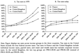 TopTaxIncidence_PikettySaez2007