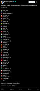 Screenshot 2025-08-14 at 23-07-05 World of Statistics on X Number of foreign born founders who founded billion dollar American companies 🇮🇳 India - 66 🇮🇱 Israel - 54 🇬🇧 United Kingdon - 27 🇨🇦 Canada - 22 🇨🇳 China - 21 🇫?