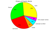 Origins_of_English_Words.svg