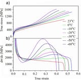 Stress-strain-curves-a-and-work-hardening-plot-b-for-AISI-304-stainless-steel