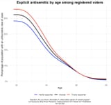 Antisemitism by voter age