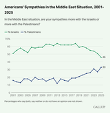 Americans-Sympathies-in-the-Middle-East-Situation-2001-2025