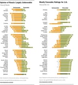 russian vs us favourability