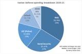 Iran-defense-spending-breakdown-640x424 (1)