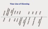 time line of clowning