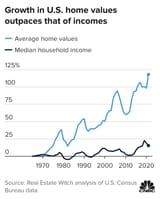 106972802-1636474969966-20211109-mobile-fallaback-i3rrt-growth-in-u-s-home-values-outpaces-that-of-incomes