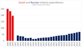 Soviet_and_Russian_military_expenditures_in_constant_2015_dollars_(SIPRI_figures)