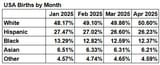 For USA births by ethnicity, here are the totals by month in percentage terms since the beginning of the year (via CDC Wonder)