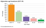 age-breakdown-bar-graph-Afghanistan-2413060197