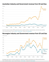 Norway oil and gas revenue vs silly Australia