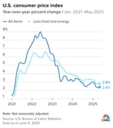 108157725-1749645142587-z4iTL-u-s-consumer-price-index
