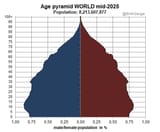 This year, the TFR of the World will be around 2.16 children per woman and thus below replacement level (2.17)