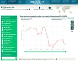 gdp afghanistan