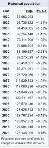 Screenshot 2025-08-06 at 12-56-46 Demographics of Japan - Wikipedia