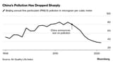 China pollution down due to industrial upgrade