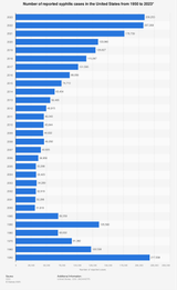 syphilis rates