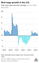 107429991-1718652775534-yUE2z-real-wage-growth-in-the-u-s-