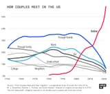 how-heterosexual-couples-met-v0-uwe4cchpfz5c1