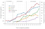 Estrogen_and_progesterone_levels_during_pregnancy_in_women