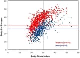 BMI-versus-Percent-Body-Fat-in-Scatter-Plot-Women-red-who-fall-above-red-line-are (2)