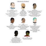 races of israel