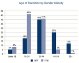 Age of transition by gender identity