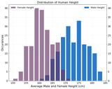 distribution-of-male-and-female-height-histogram-755440106