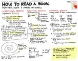 2012-03-06 Book - How to Read a Book - Mortimer J. Adler, Charles van Doren #visual-book-notes