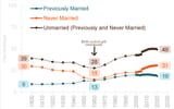 USA: unmarried adults, 1900-2020