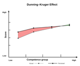 Dunning–Kruger_Effect2.svg