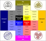 Four Temperaments