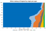ethnic makeup of England