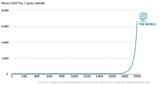 gdp-world