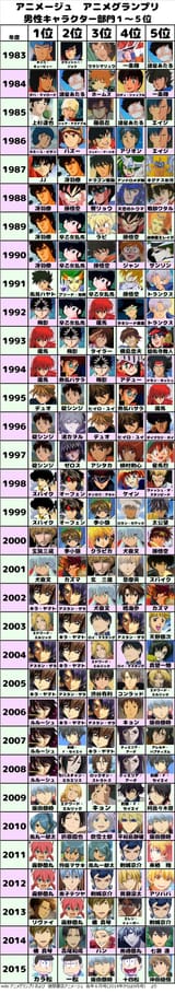 Top 5 Male Characters