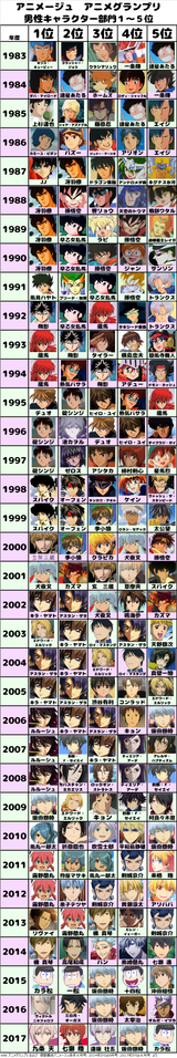 Top 5 Male Anime