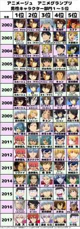 Post Kira rankings
