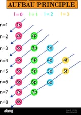 the-aufbau-principle-can-be-used-to-understand-the-location-of-electrons-in-an-atom-and-their-corresponding-energy-levels-2N5N302