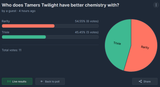 Chemistry Poll Update