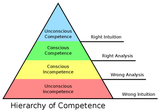 1024px-Competence_Hierarchy_adapted_from_Noel_Burch_by_Igor_Kokcharov.svg