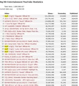 Big Hit Entertainment YouTube Statistics