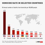 homocide rate