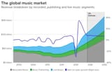 Goldman-Sachs-music-market-predictions-2024