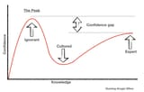 Dunning-Kruger-Effect