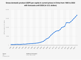 gross-domestic-product-gdp-per-capita-in-china