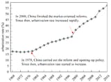 Urbanization-rate-in-China-Data-resource-China-State-Council