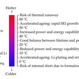 Major-thermal-issues-in-lithium-ion-batteries