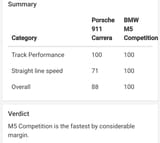 F10 M5 Comp vs 991 C2S