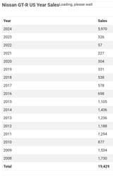gtr sales