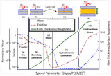 Modified-Stribeck-Curve-Showing-lubrication-regimes