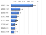 Relative risk death